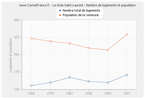 La Grée-Saint-Laurent : Nombre de logements et population